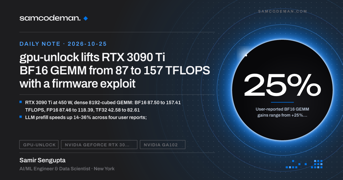 Chart of RTX 3090 Ti BF16 GEMM rising from 87 to 157 TFLOPS after the gpu-unlock kernel module