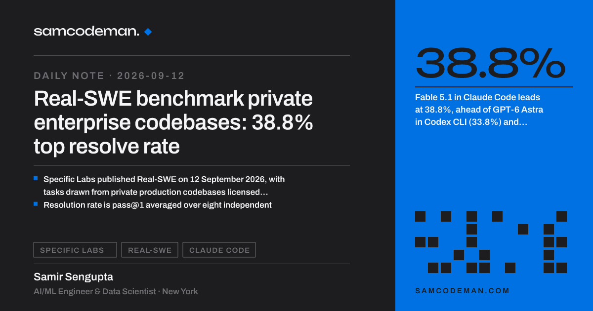 Real-SWE leaderboard: Fable 5.1 in Claude Code at 38.8%, six of ten sample tasks under 15%