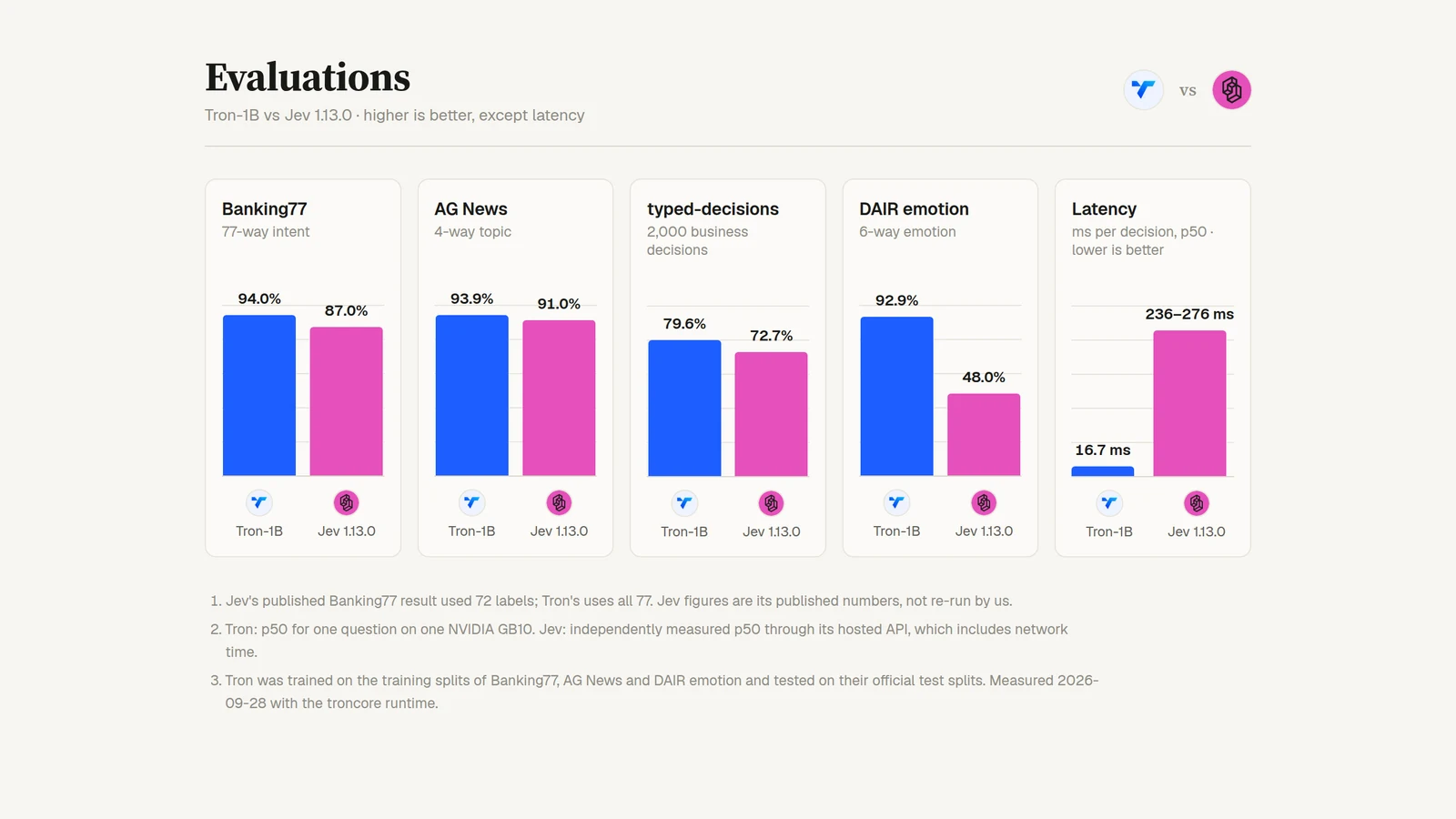 Bar charts per benchmark, Tron-1B against Jev 1.13.0: Banking77 94.0% vs 87.0%, AG News 93.9% vs 91.0%, typed business decisions 79.6% vs 72.7%, DAIR emotion 92.9% vs 48.0%, and latency per decision 16.7 ms vs 236-276 ms.