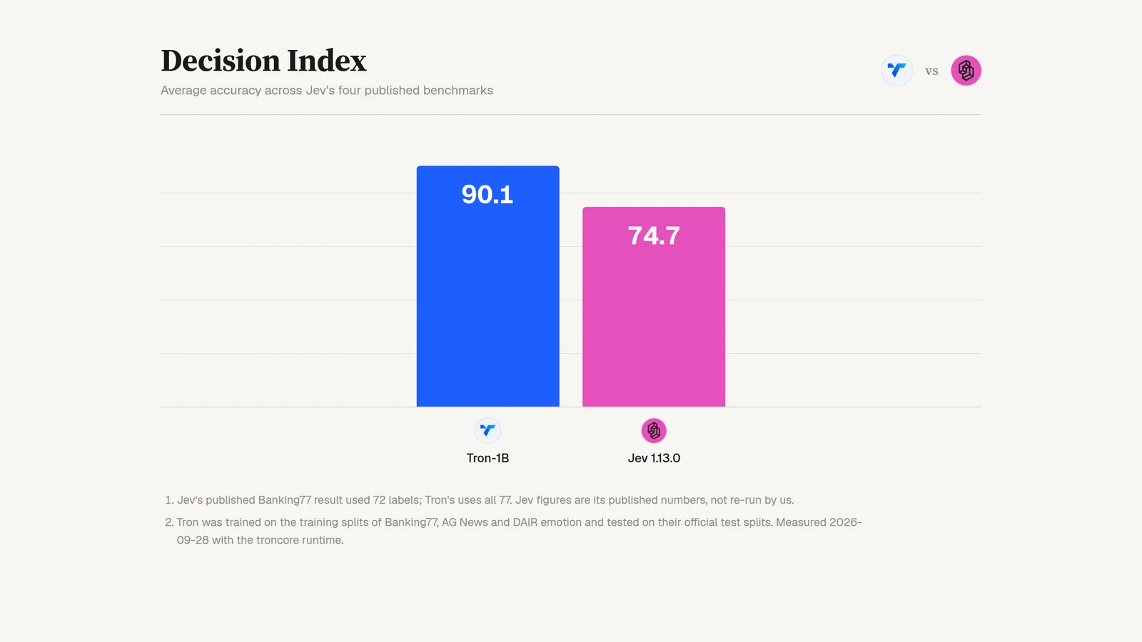 Bar chart: Tron-1B scores 90.1 on the Decision Index, the average of Jev's four published benchmarks; Jev 1.13.0 scores 74.7.